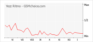Traçar mudanças de populariedade do telemóvel Yezz Ritmo