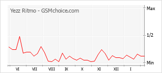 Диаграмма изменений популярности телефона Yezz Ritmo