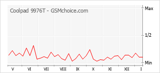 Grafico di modifiche della popolarità del telefono cellulare Coolpad 9976T