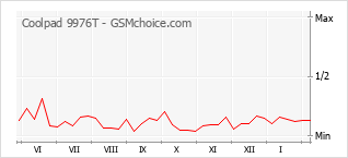 Populariteit van de telefoon: diagram Coolpad 9976T