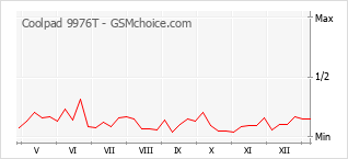 Traçar mudanças de populariedade do telemóvel Coolpad 9976T