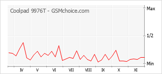 手机声望改变图表 Coolpad 9976T