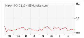 Popularity chart of Maxon MX C110