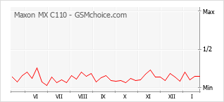 Populariteit van de telefoon: diagram Maxon MX C110