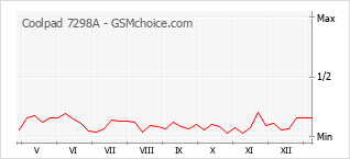 Popularity chart of Coolpad 7298A