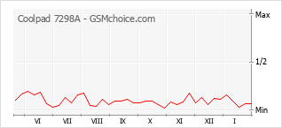 Gráfico de los cambios de popularidad Coolpad 7298A