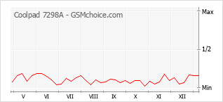 Le graphique de popularité de Coolpad 7298A