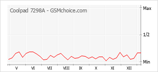 Grafico di modifiche della popolarità del telefono cellulare Coolpad 7298A