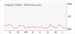 Traçar mudanças de populariedade do telemóvel Coolpad 7298A