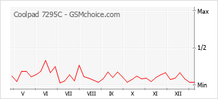 Diagramm der Poplularitätveränderungen von Coolpad 7295C