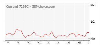 Popularity chart of Coolpad 7295C