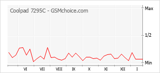 Gráfico de los cambios de popularidad Coolpad 7295C