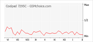 Диаграмма изменений популярности телефона Coolpad 7295C