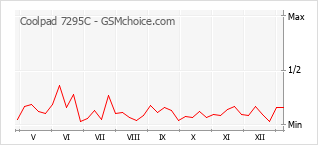手机声望改变图表 Coolpad 7295C