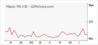 Diagramm der Poplularitätveränderungen von Maxon MX V30