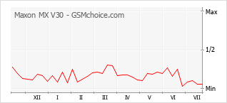 Popularity chart of Maxon MX V30