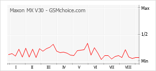 Gráfico de los cambios de popularidad Maxon MX V30