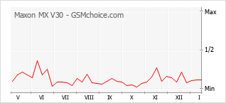 Le graphique de popularité de Maxon MX V30