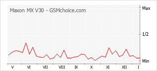 Grafico di modifiche della popolarità del telefono cellulare Maxon MX V30