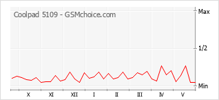 Popularity chart of Coolpad 5109