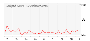 Le graphique de popularité de Coolpad 5109