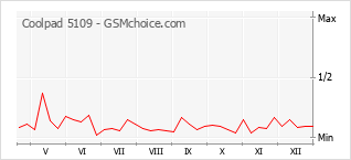 Grafico di modifiche della popolarità del telefono cellulare Coolpad 5109