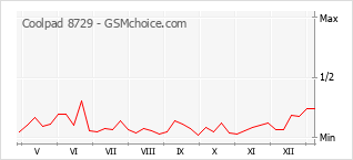Popularity chart of Coolpad 8729