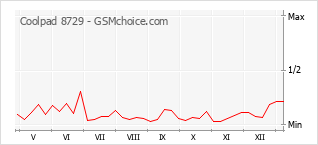 Gráfico de los cambios de popularidad Coolpad 8729