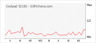 Le graphique de popularité de Coolpad 5218S