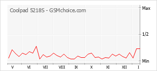 Grafico di modifiche della popolarità del telefono cellulare Coolpad 5218S