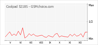 Populariteit van de telefoon: diagram Coolpad 5218S