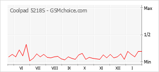 Traçar mudanças de populariedade do telemóvel Coolpad 5218S