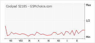 Диаграмма изменений популярности телефона Coolpad 5218S