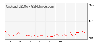 Popularity chart of Coolpad 5210A