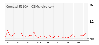 Gráfico de los cambios de popularidad Coolpad 5210A