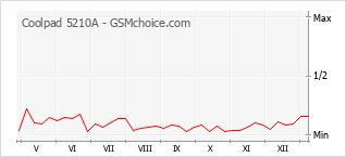 手机声望改变图表 Coolpad 5210A