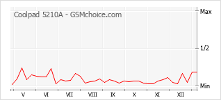 手機聲望改變圖表 Coolpad 5210A