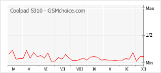 Diagramm der Poplularitätveränderungen von Coolpad 5310