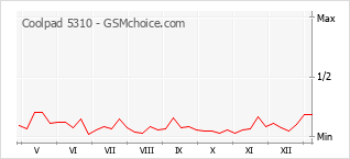 Gráfico de los cambios de popularidad Coolpad 5310