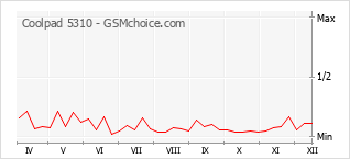 Le graphique de popularité de Coolpad 5310