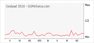 Grafico di modifiche della popolarità del telefono cellulare Coolpad 5310