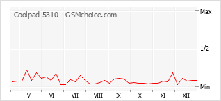 Populariteit van de telefoon: diagram Coolpad 5310