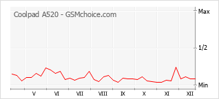 Traçar mudanças de populariedade do telemóvel Coolpad A520