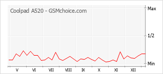 Диаграмма изменений популярности телефона Coolpad A520