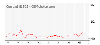 Gráfico de los cambios de popularidad Coolpad 8150S