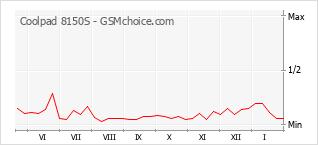 Grafico di modifiche della popolarità del telefono cellulare Coolpad 8150S