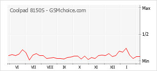 Populariteit van de telefoon: diagram Coolpad 8150S