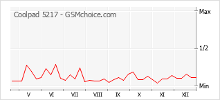 Grafico di modifiche della popolarità del telefono cellulare Coolpad 5217