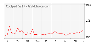 Traçar mudanças de populariedade do telemóvel Coolpad 5217