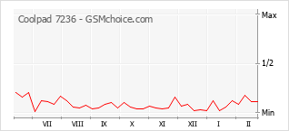 Popularity chart of Coolpad 7236